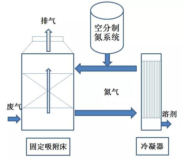 氮氣再生固定床吸附回收工藝